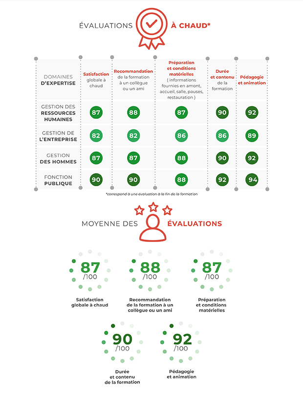 synthese-evaluations-a-chaud